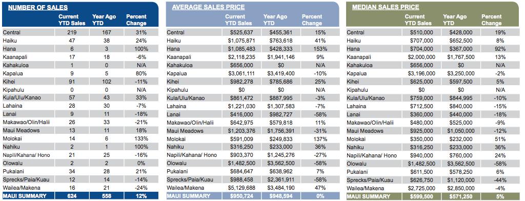 Maui Homes Sales Stats July 2015