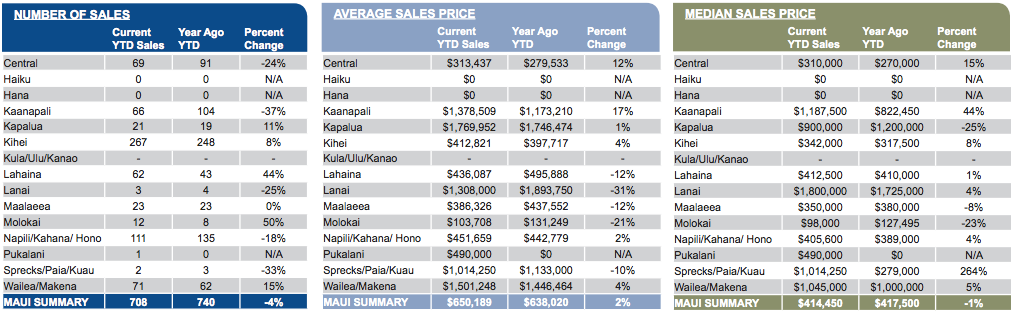 Maui Condo Sales Stats July 2015