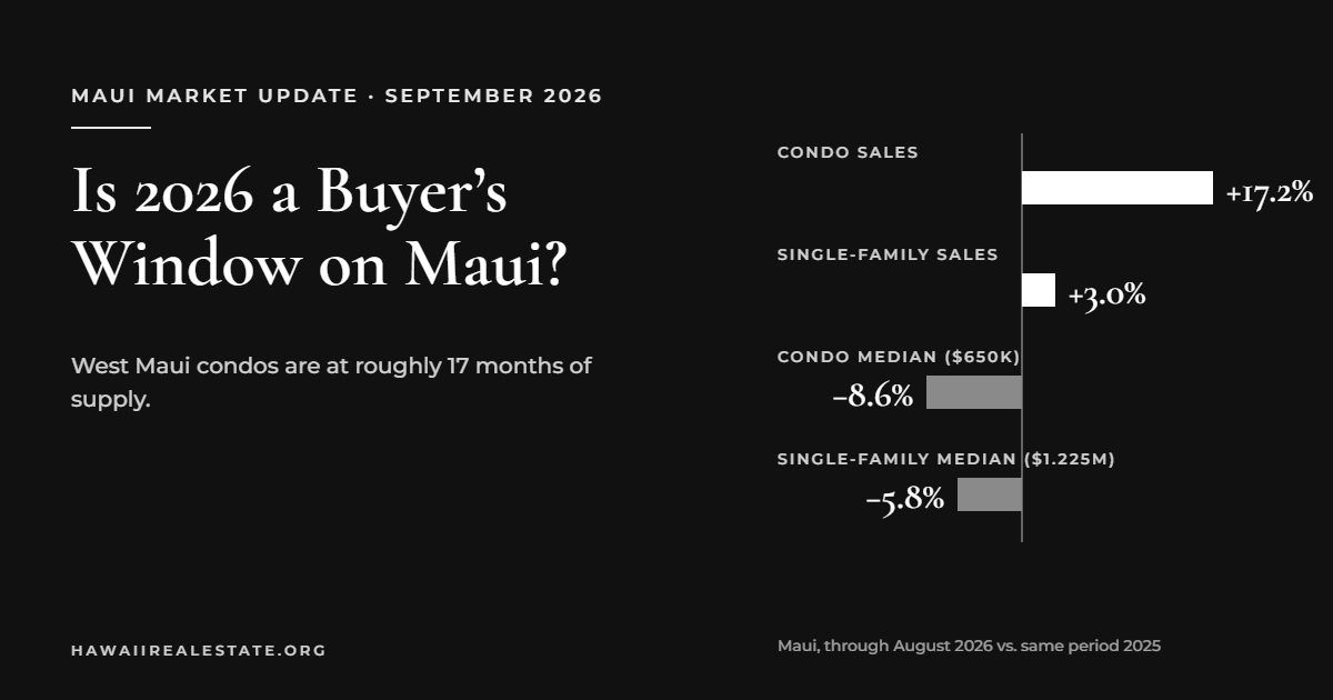 Chart of Maui condo and single-family sales and median price changes through August 2026